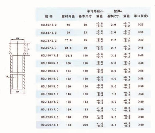 產(chǎn)品簡介： 埋地式氯化聚氯乙烯（PVC）高壓電力電纜保護套管，主要用于電力電纜的鋪設(shè)和保護，于傳統(tǒng)的石棉加水泥管相比較，具有柔性好、重量輕、耐高溫、耐腐蝕、適用壽命長，無放射污染、無需再現(xiàn)場澆筑混凝土及保護層、施工安裝方便、施工周期短、綜合造價低等特點。產(chǎn)品采用膠圈連接和澆水連接兩種方式，不但安裝連接方便，還能起到補償管材熱脹冷縮的作用，該產(chǎn)品在國內(nèi)電力系統(tǒng)得到廣泛應(yīng)用。   電纜管規(guī)格尺寸（膠圈連接型)  電纜管規(guī)格尺寸（膠水粘接型）